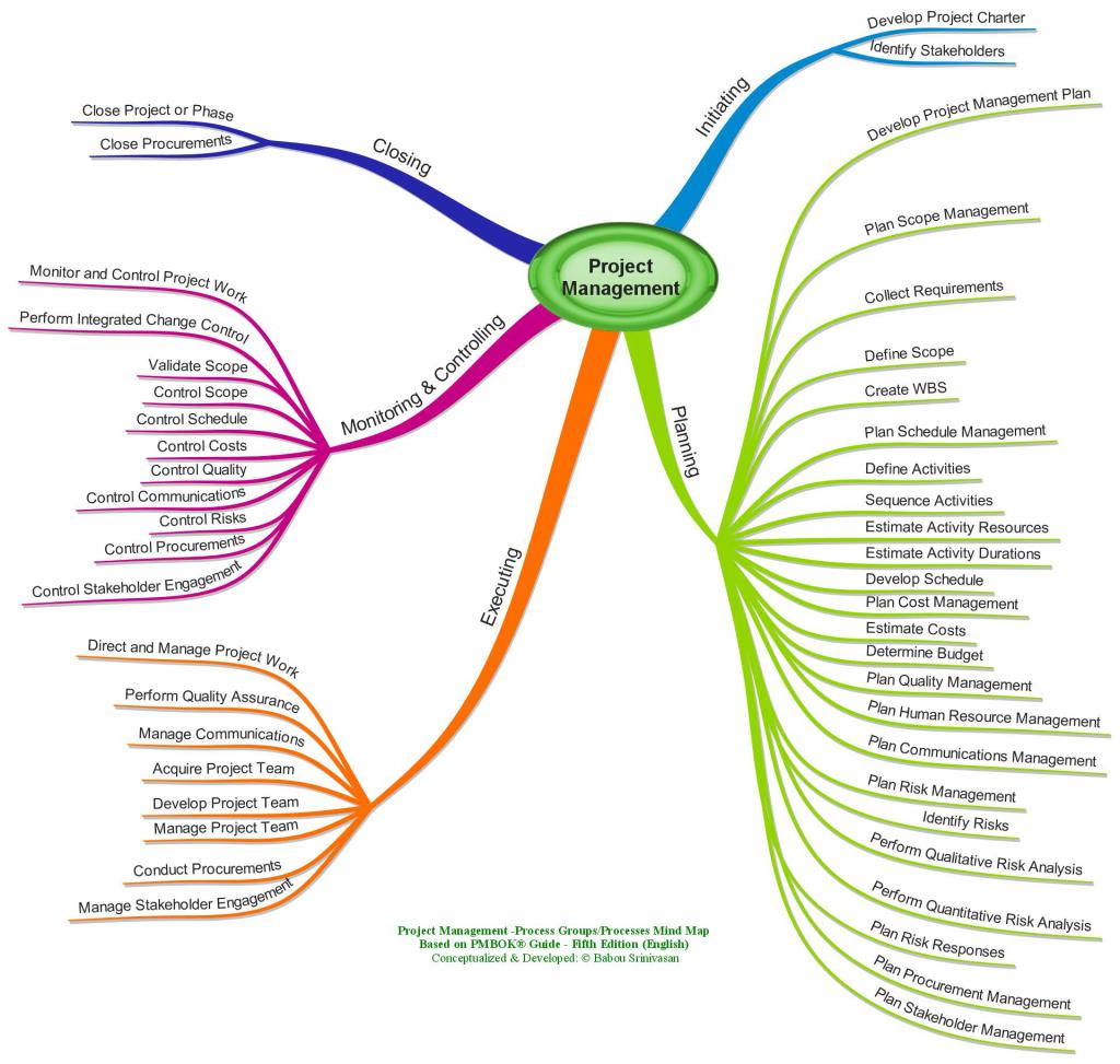 What Are The 5 Pmbok Process Groups Image To U