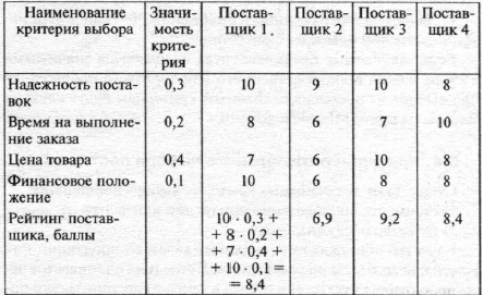 Критерии выбора поставщика