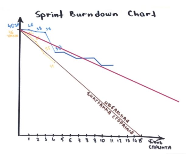 Burndown-chart