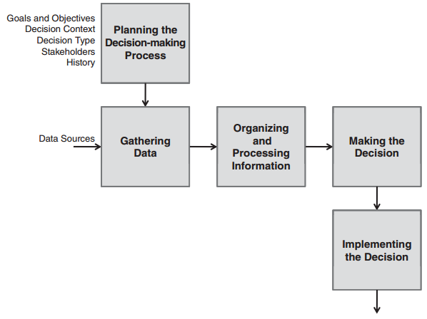 Decision-making-process