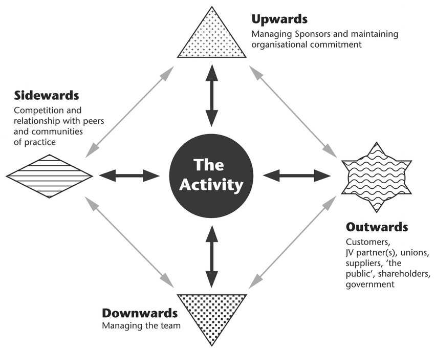 Directions-of-stakeholder-influence