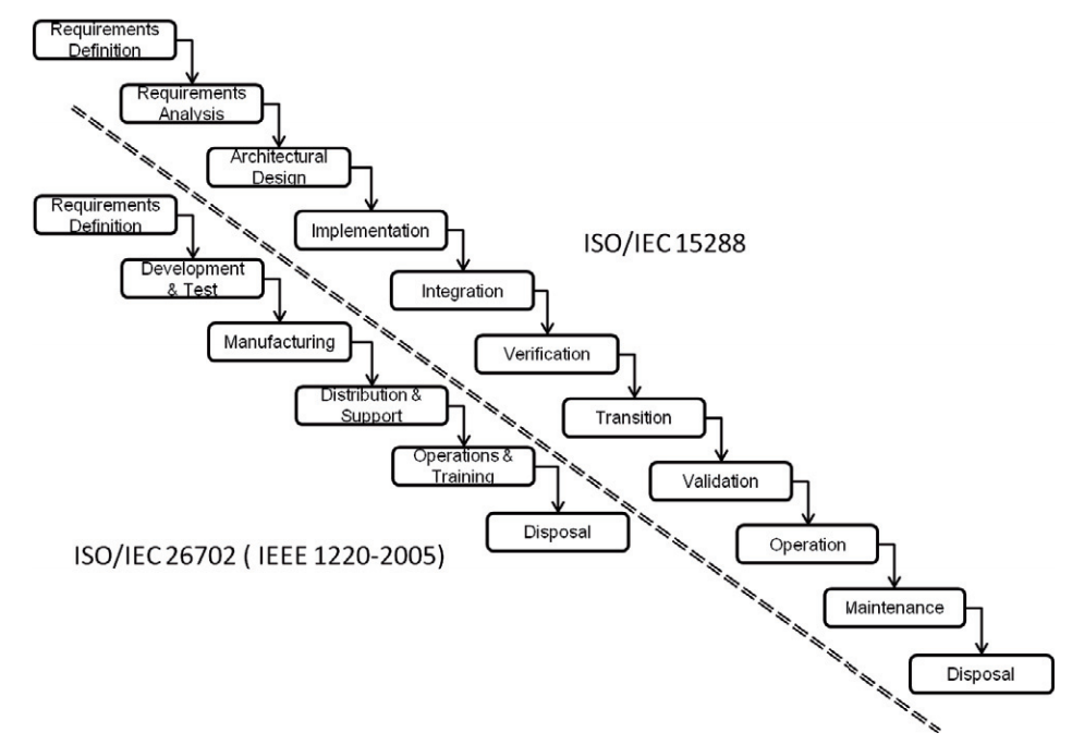 ISO26702vsISO 15288