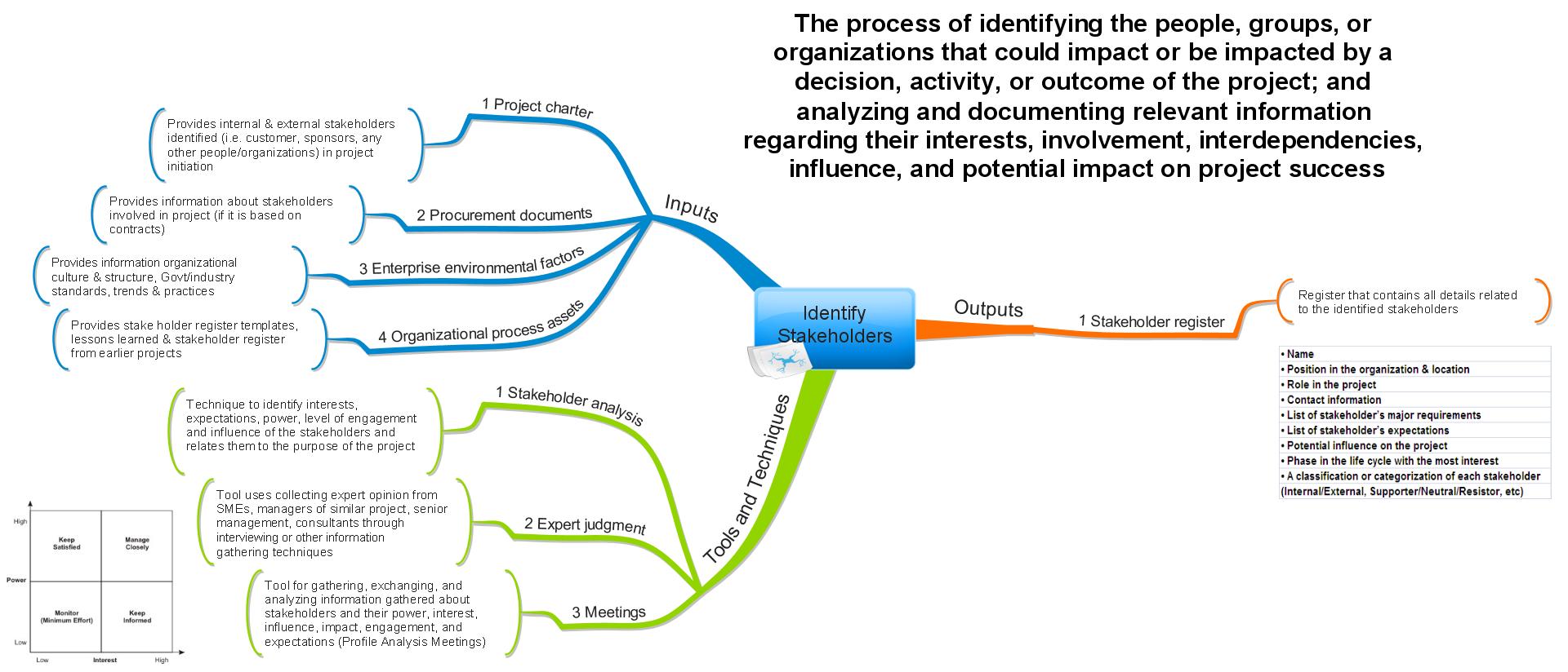 Pmbok-identify-stakeholders