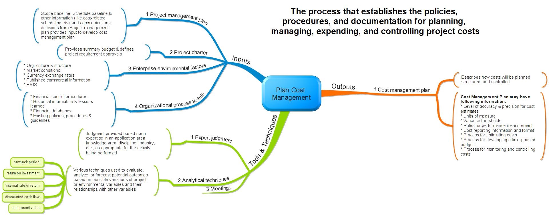 Pmbok-plan-cost-management