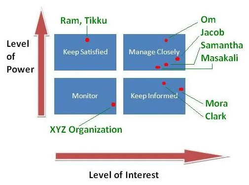 Power-interest