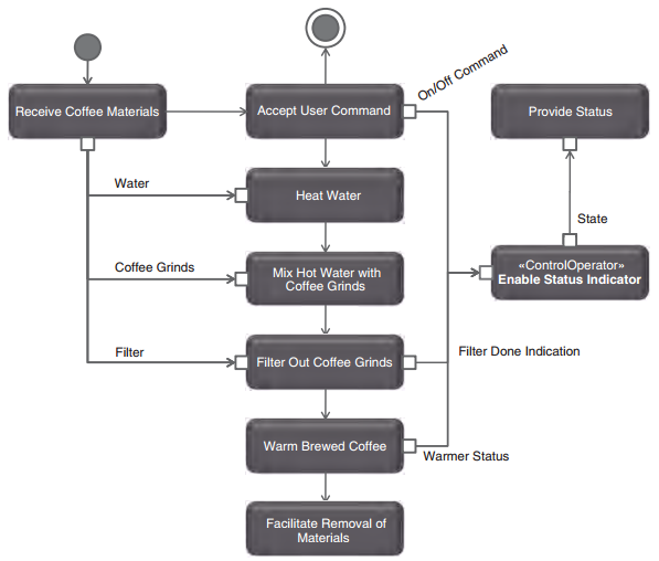 SysML-activity-diagram