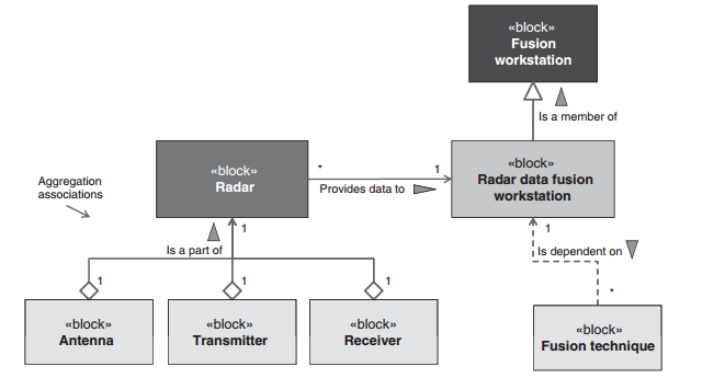 SysML-block-associations