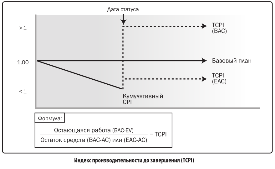TCPI