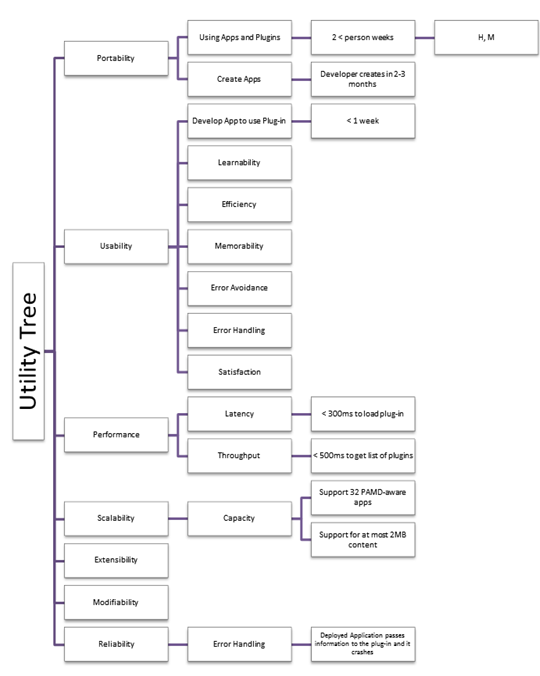 Utility-tree