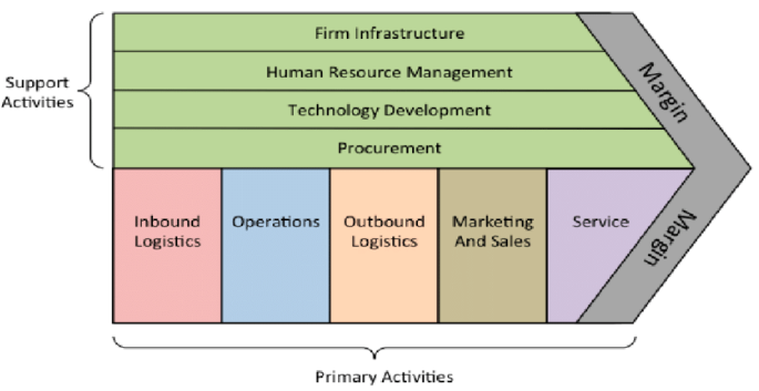 Value-chain